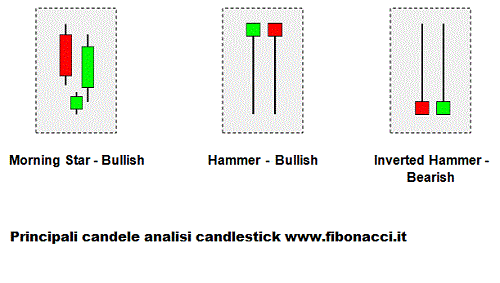 differenza fra barchart e candlestick